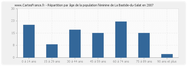 Répartition par âge de la population féminine de La Bastide-du-Salat en 2007